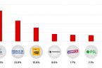   Ostatni sondaż wyborczy Estymatora pokazuje utratę władzy przez PiS na rzecz koalicji znanej pod nazwą “totalna opozycja”. Podział mandatów daje większość sejmową skrajnej lewicy. Ewentualna koalicja lewicowego PiSu z prawicową […]