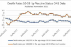 Dane z Wielkiej Brytanii dowodzą, że osoby, które potraktowano dwiema dawkami preparatu reklamowanego jako szczepionka przeciw Sars-Cov-19, od marca 2021 umierają częściej (z powodu wszystkich chorób razem wziętych) niż osoby, […]