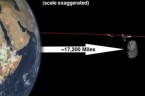 Jak podało NASA w przyszłym tygodniu zbliży się na odległość około 17,200 mil asteroid oznaczony symbolem 2012DA14. Ten kamienny asteroid ma 150 metrów średnicy i jednocześnie jak ogłosił w swoim […]
